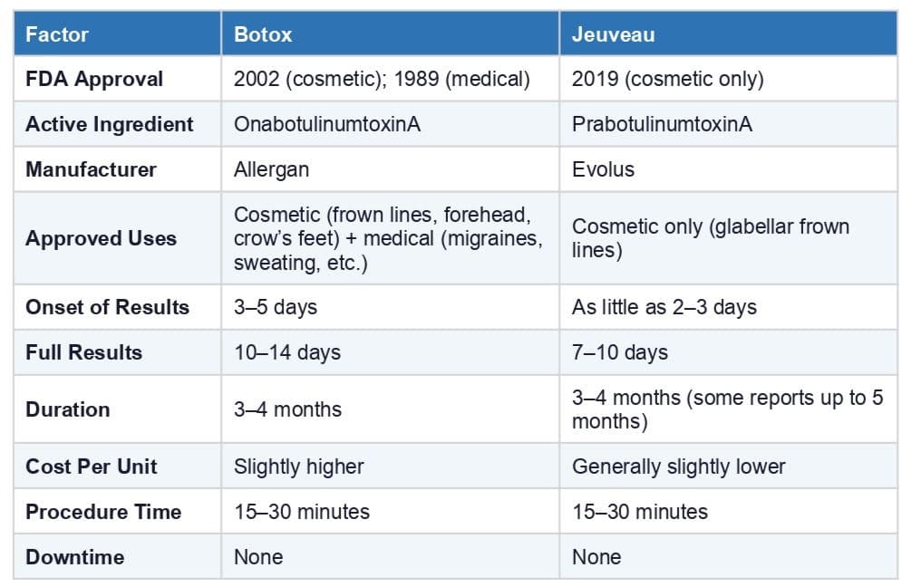 Jeuveau vs Botox key diferences