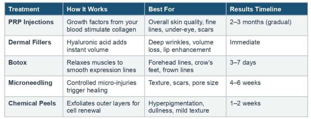 PRP Injections for Face